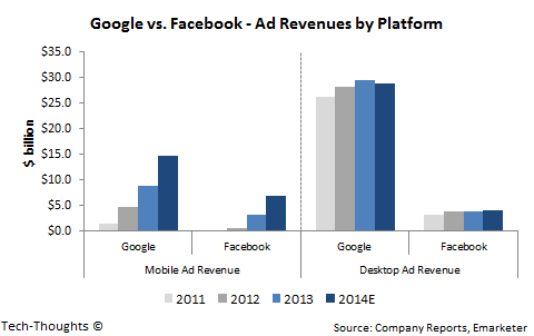 Google vs. Facebook - Ad Revenue by Platform - 1